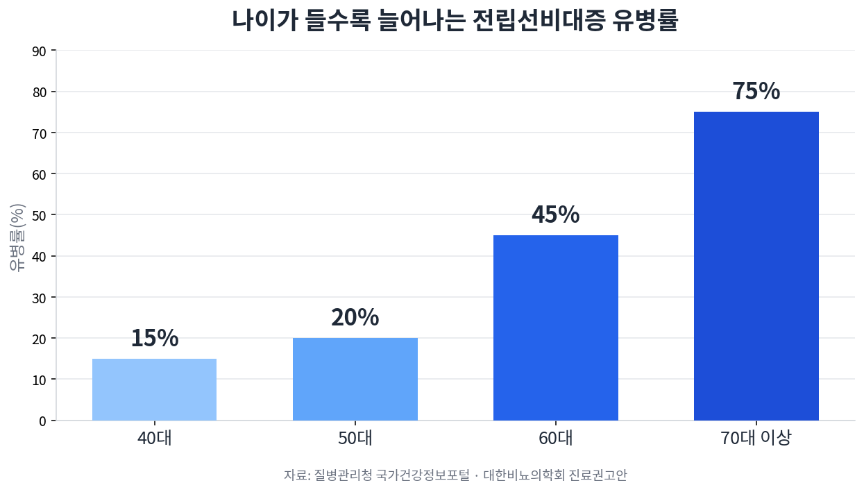 40대 50대 60대 70대 전립선비대증 유병률 막대그래프