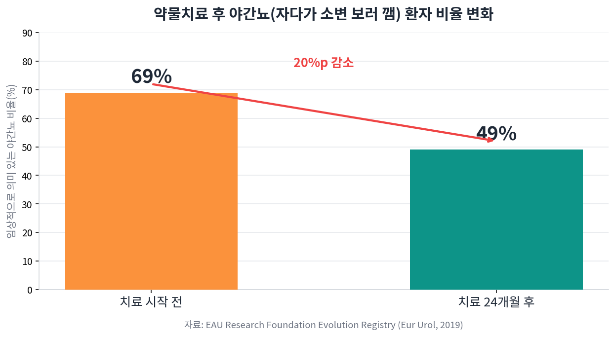 약물치료 후 야간뇨 환자 비율이 69퍼센트에서 49퍼센트로 감소